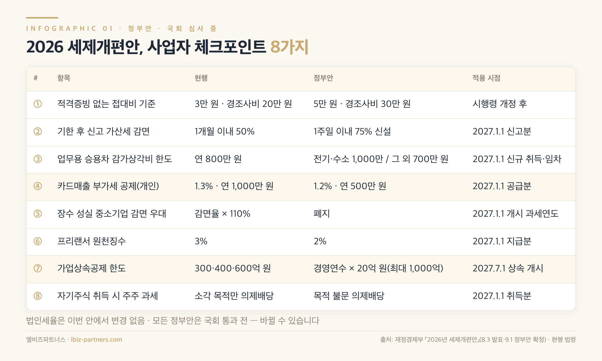 2026 세제개편안 사업자 체크포인트 8가지 — 현행·정부안·적용 시점