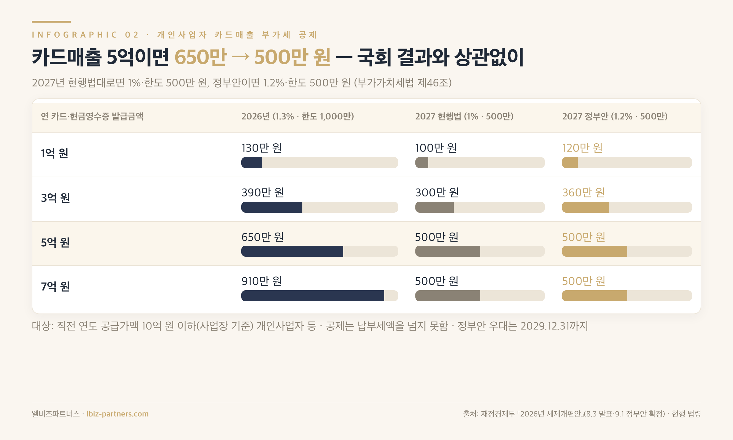 카드매출 규모별 부가세 공제 — 2026년 vs 2027년(현행법·정부안)