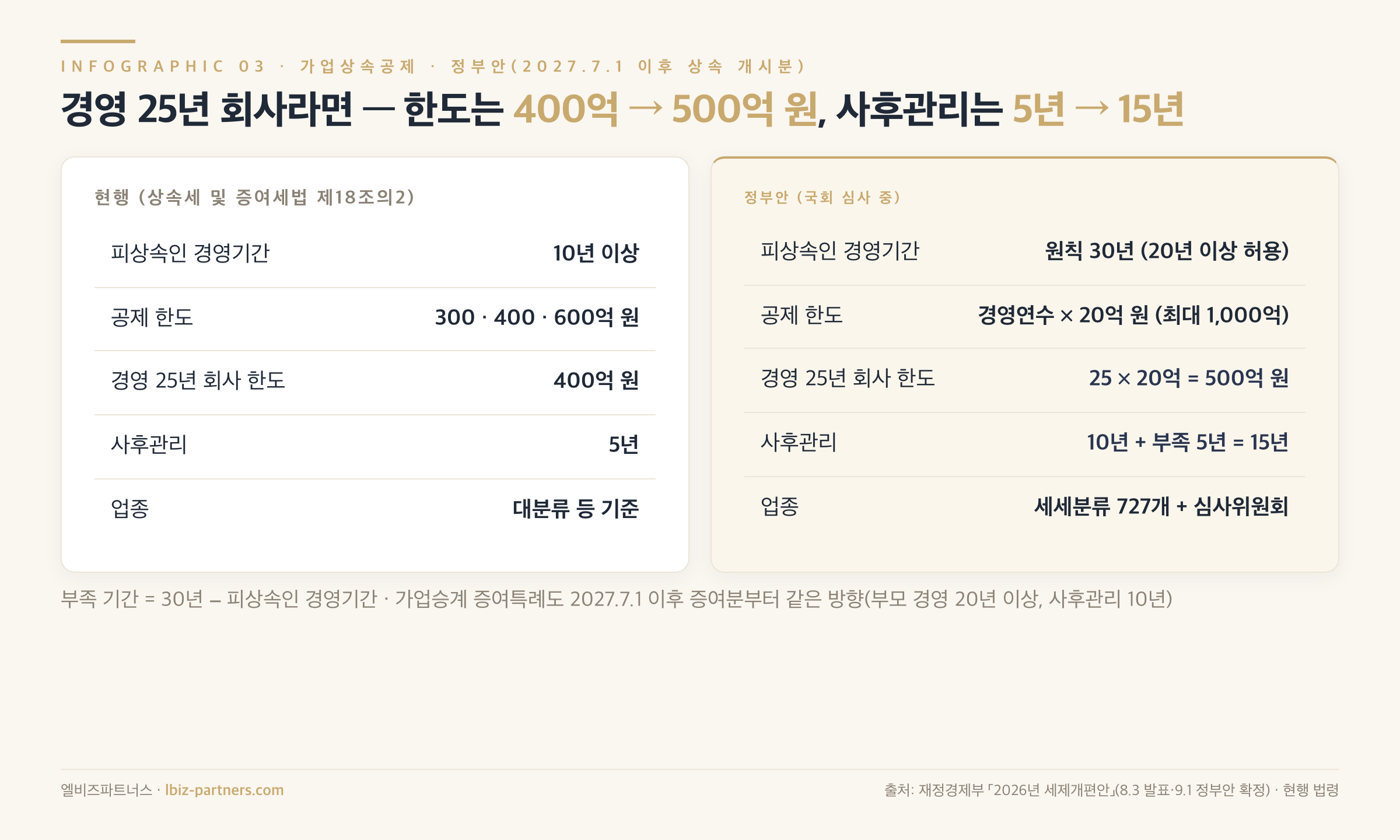 가업상속공제 현행 vs 정부안 — 경영 25년 회사로 계산