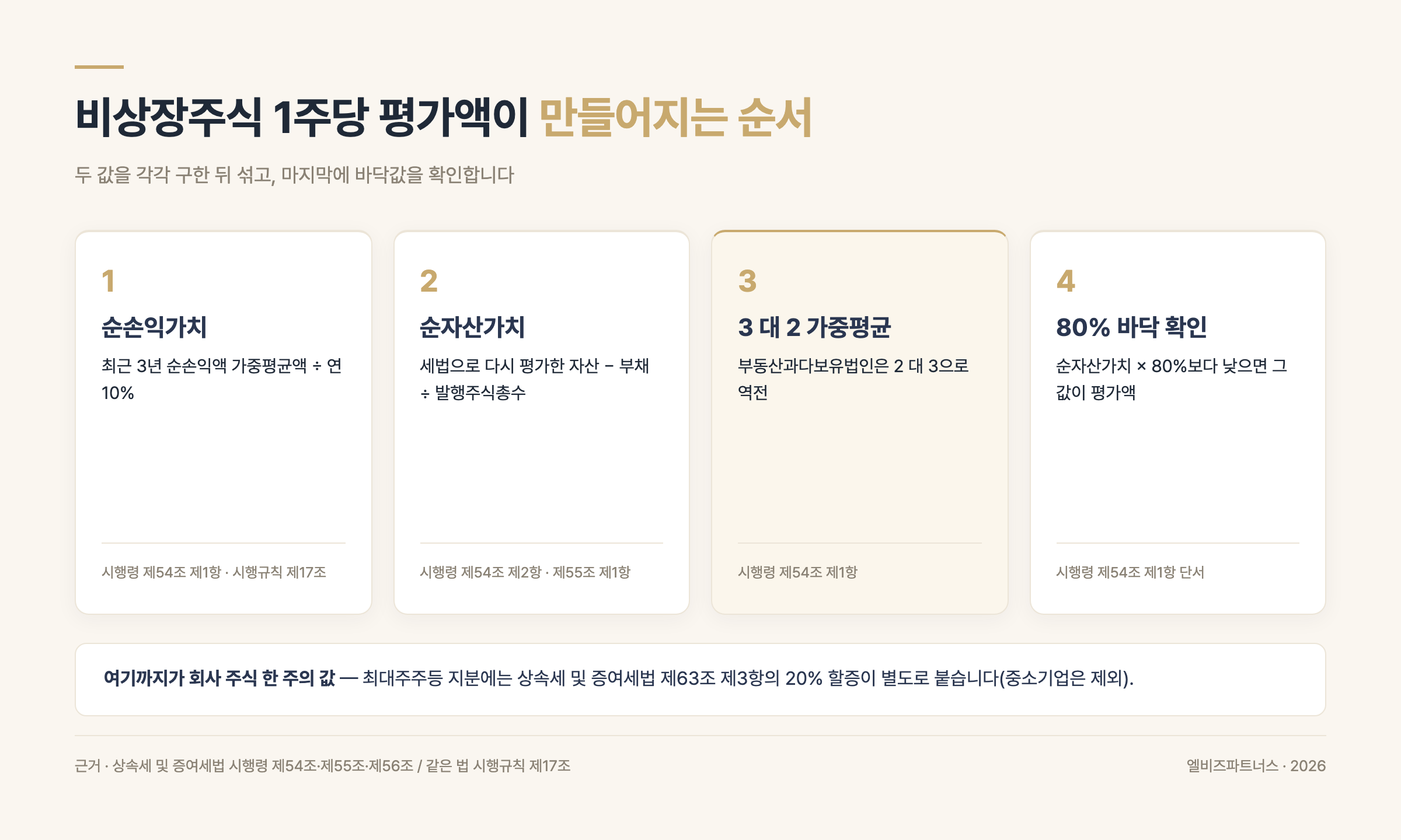 비상장주식 1주당 평가액이 만들어지는 순서 — 순손익가치·순자산가치·3 대 2 가중평균·80% 바닥