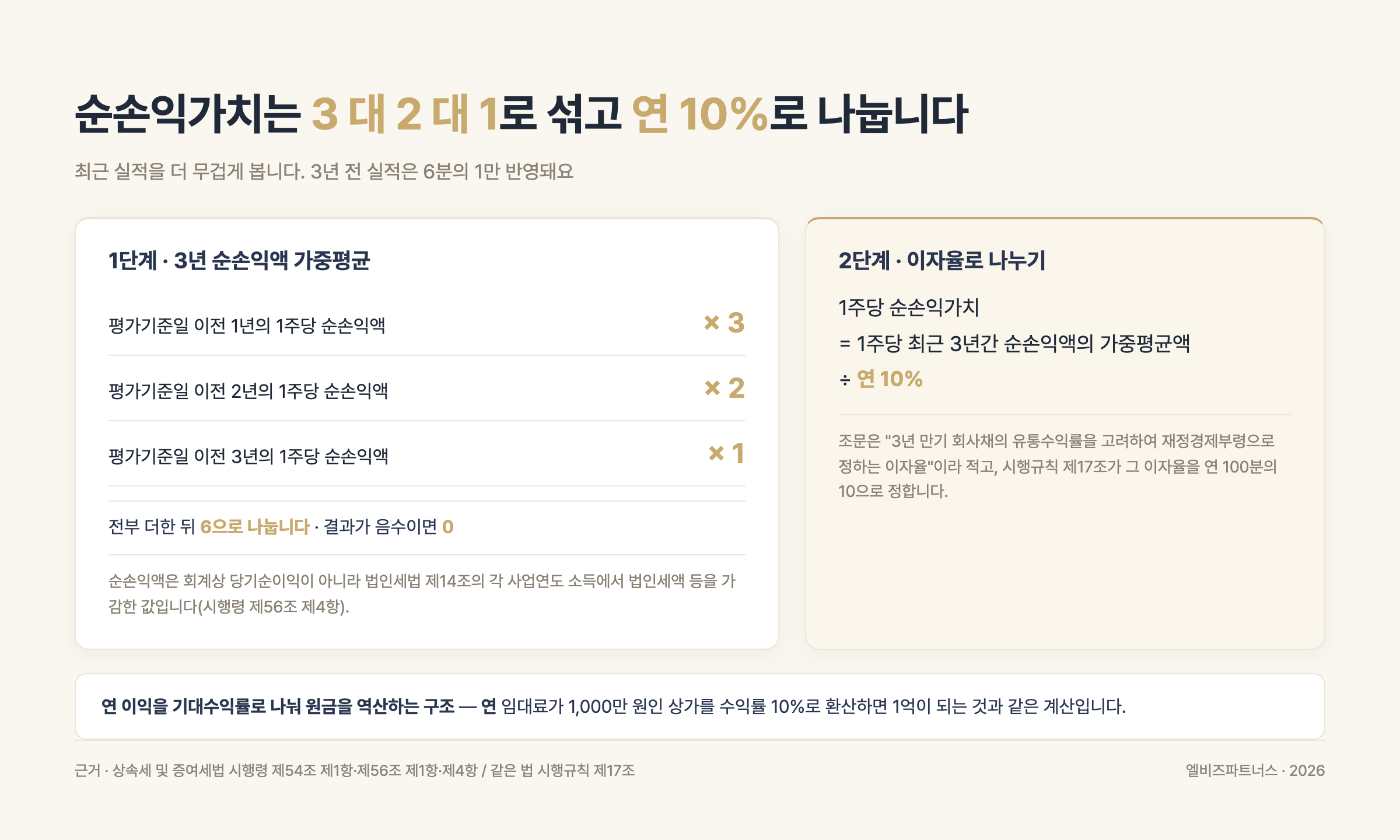 순손익가치 계산식 분해 — 3년 순손익액을 3 대 2 대 1로 가중해 6으로 나눈 뒤 연 10%로 나눔