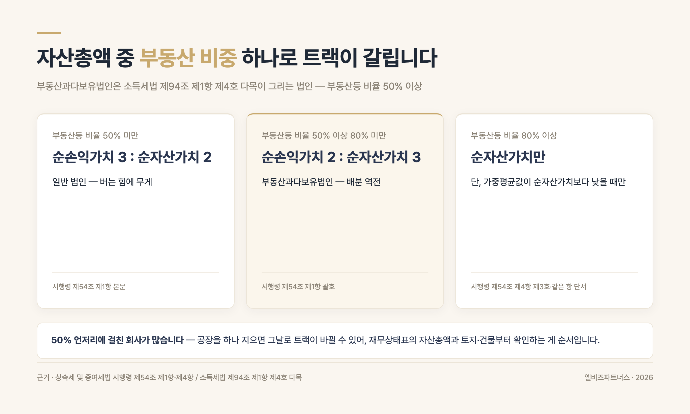 자산총액 중 부동산 비중에 따른 3단 구조 — 50% 미만 3 대 2, 50% 이상 80% 미만 2 대 3, 80% 이상은 가중평균이 순자산가치보다 낮을 때만 순자산가치