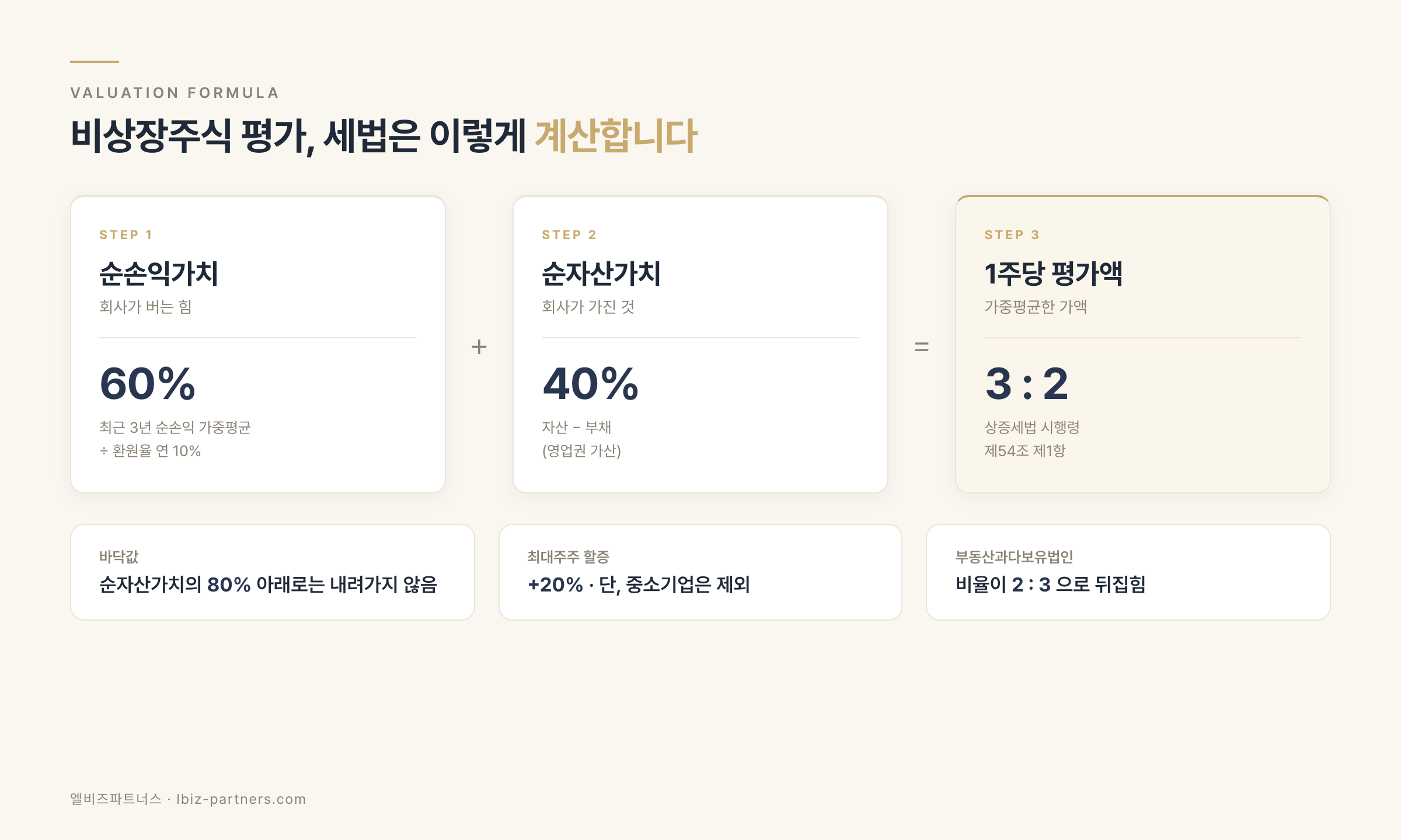 비상장주식 평가 계산식 구조