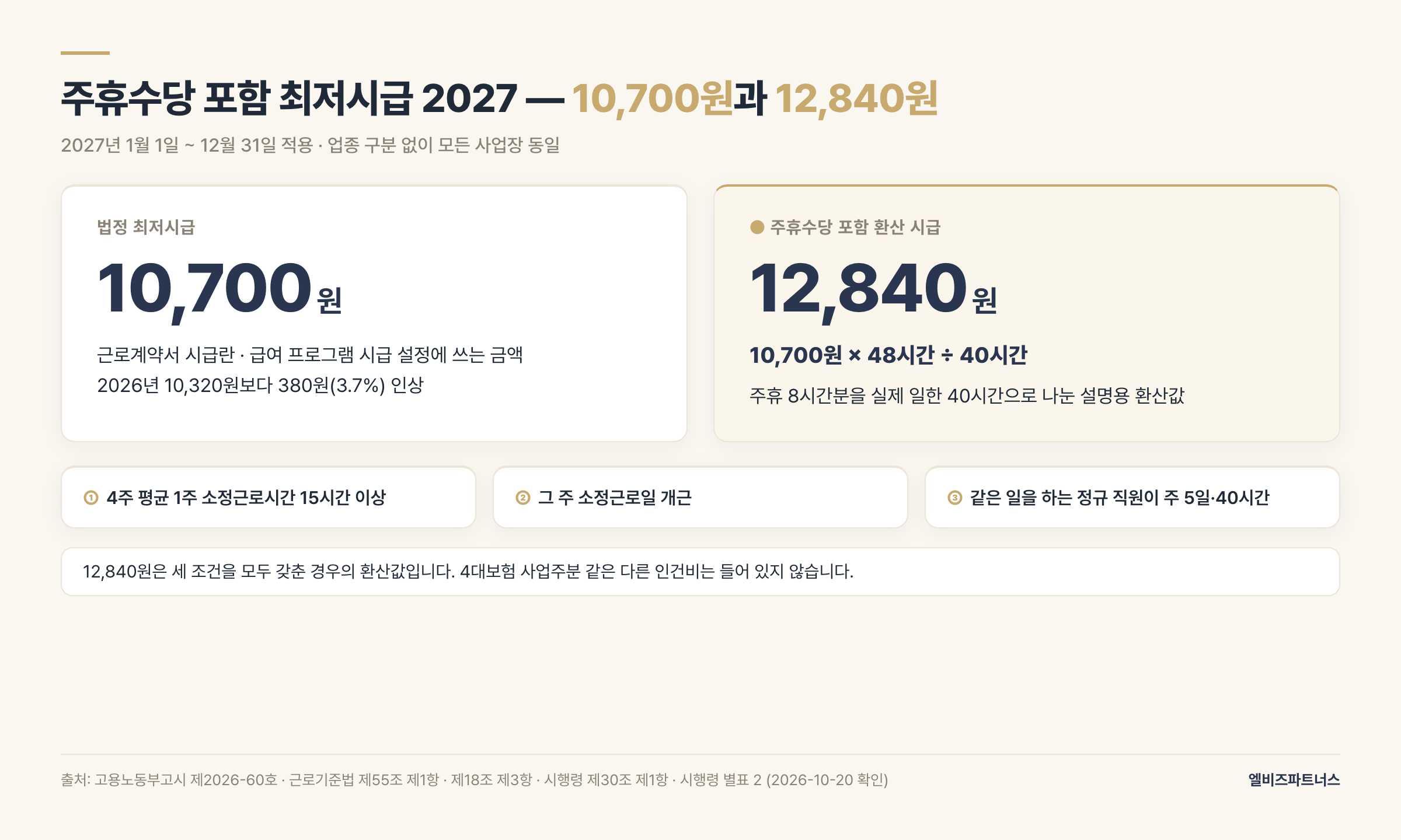 2027 법정 최저시급 10,700원과 주휴수당 포함 환산 시급 12,840원 비교 — 10,700원 × 48시간 ÷ 40시간, 4주 평균 주 15시간 이상·개근·통상 근로자 주 5일 40시간 조건
