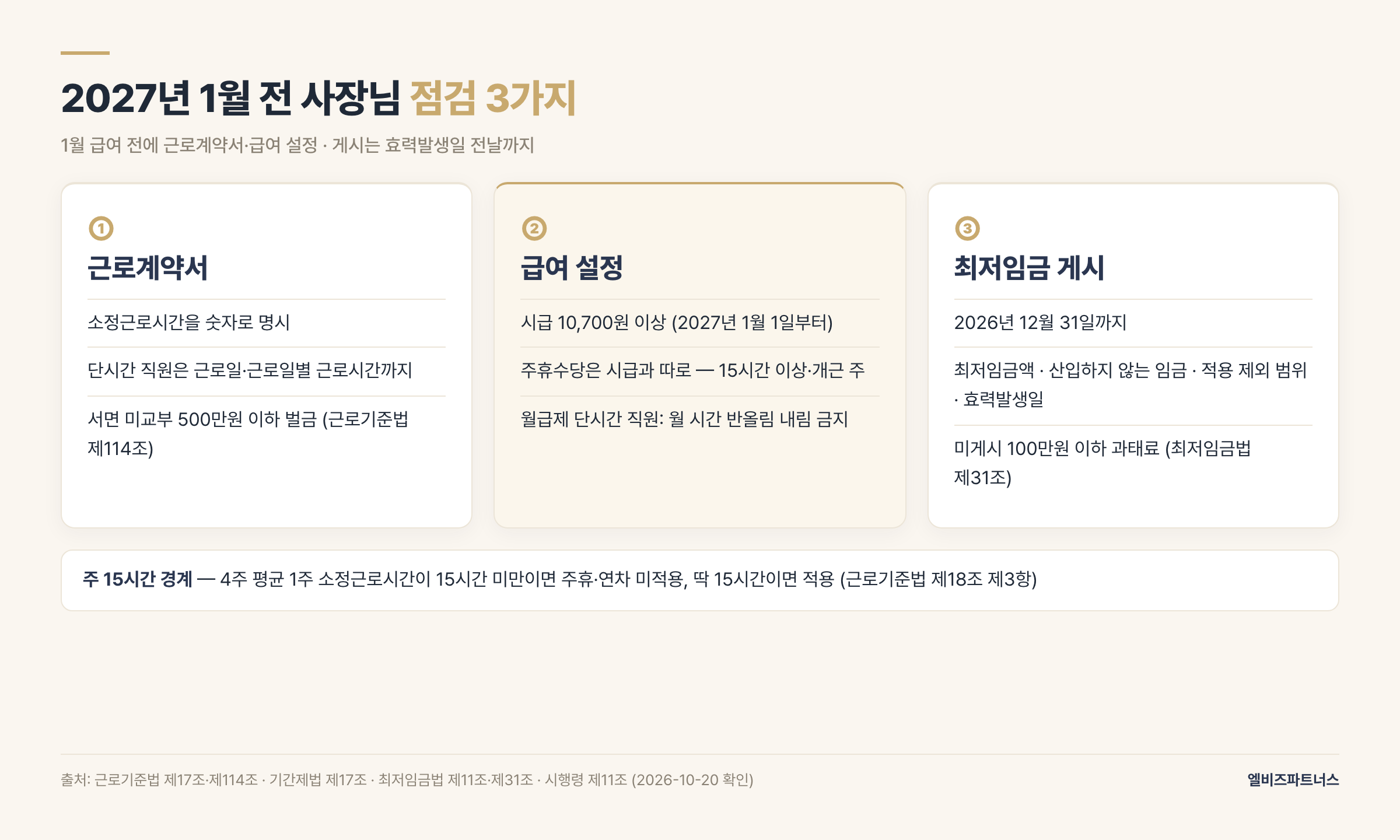 2027년 1월 전 사장님 점검 3가지 — 근로계약서 소정근로시간·근로일별 시간 명시, 급여 프로그램 시급 10,700원과 주휴 설정, 2026년 12월 31일까지 최저임금 게시