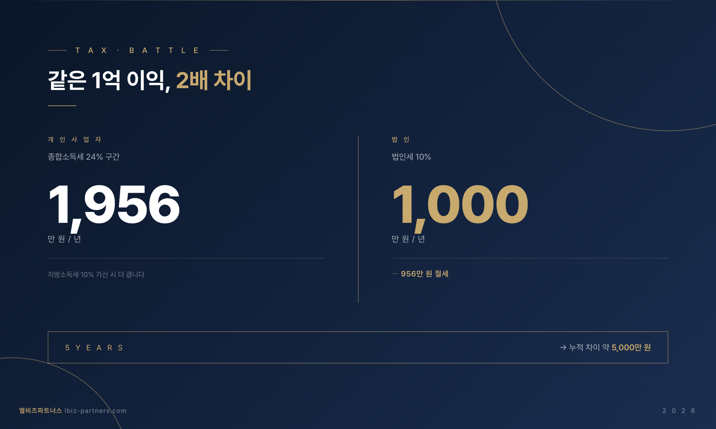 세율 비교 인포그래픽