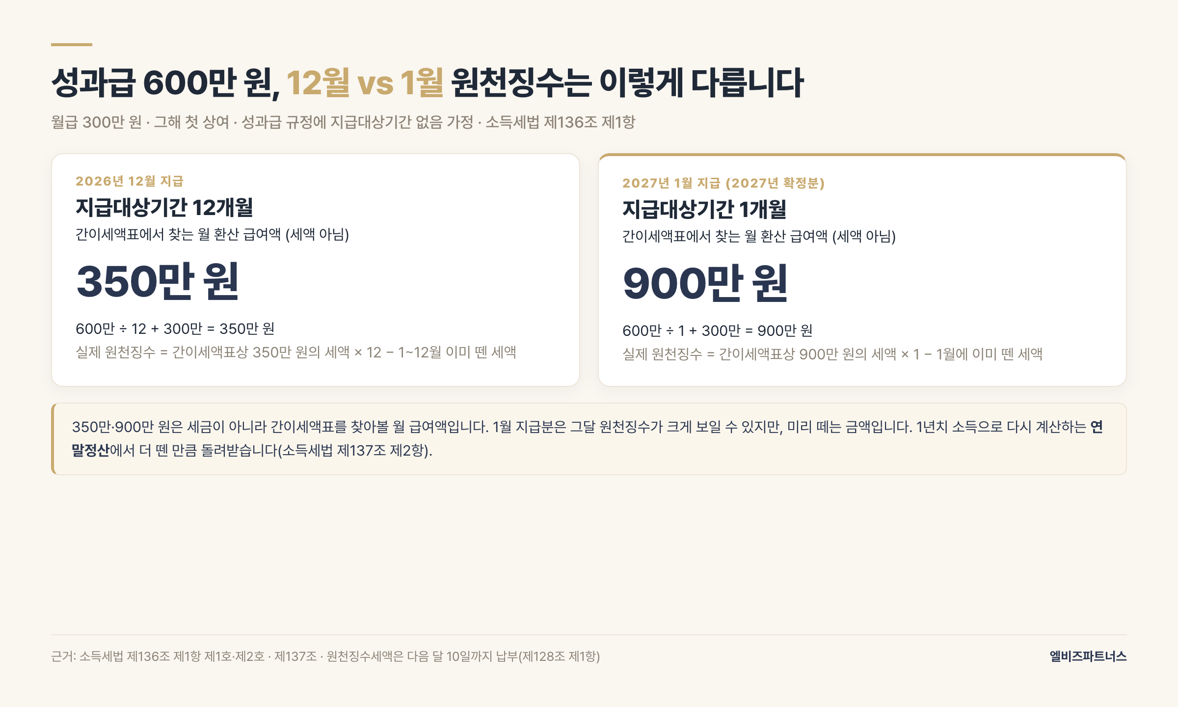 12월 지급 vs 1월 지급 — 월급 300만 원·성과급 600만 원 가정, 원천징수 때 간이세액표에서 찾는 월 환산 급여액(세액 아님) 350만 원 vs 900만 원, 최종 세금은 연말정산에서 정산