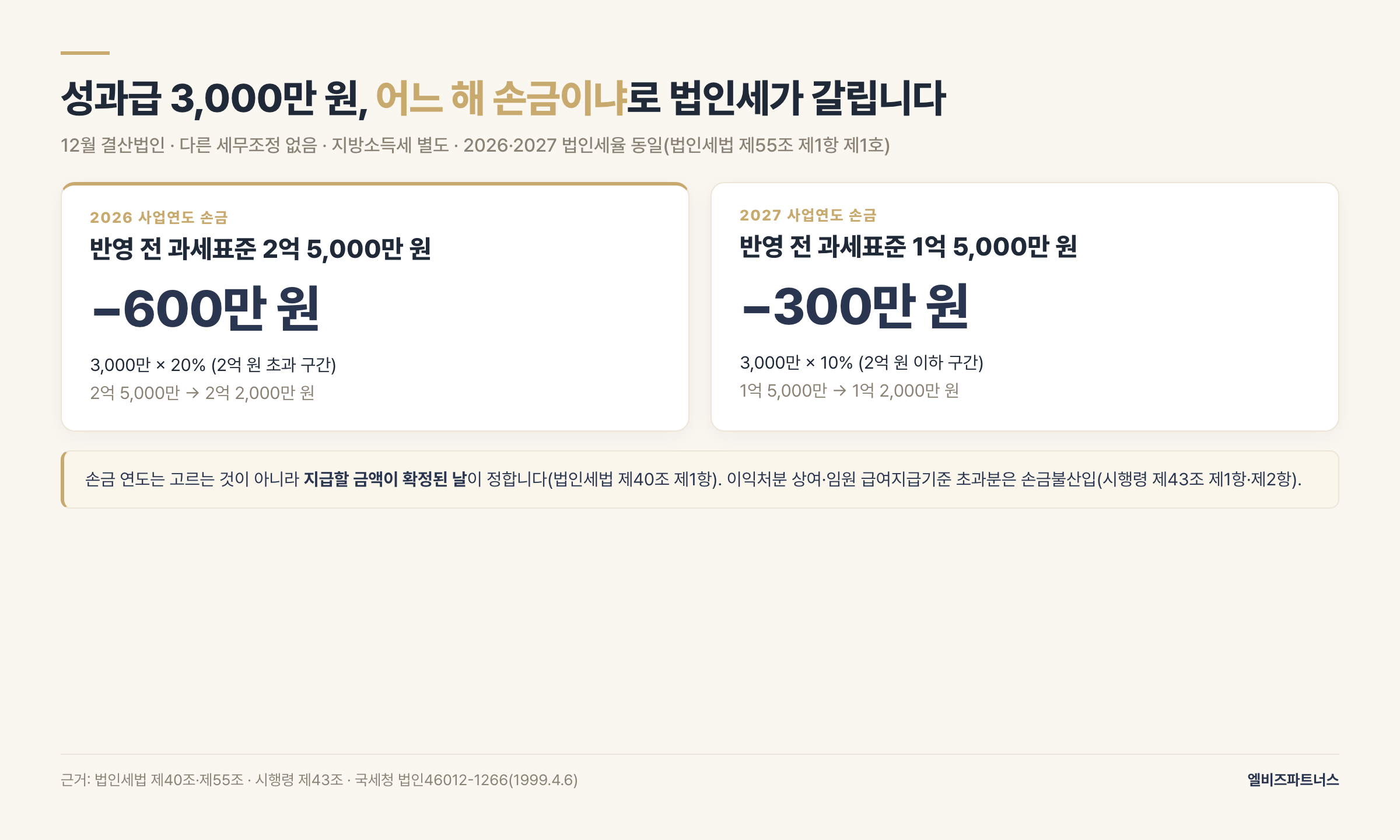 성과급 3,000만 원 손금 연도별 법인세 감소 — 2026 사업연도 과세표준 2억 5,000만 원이면 600만 원, 2027 사업연도 1억 5,000만 원이면 300만 원(12월 결산·다른 조정 없음 가정)
